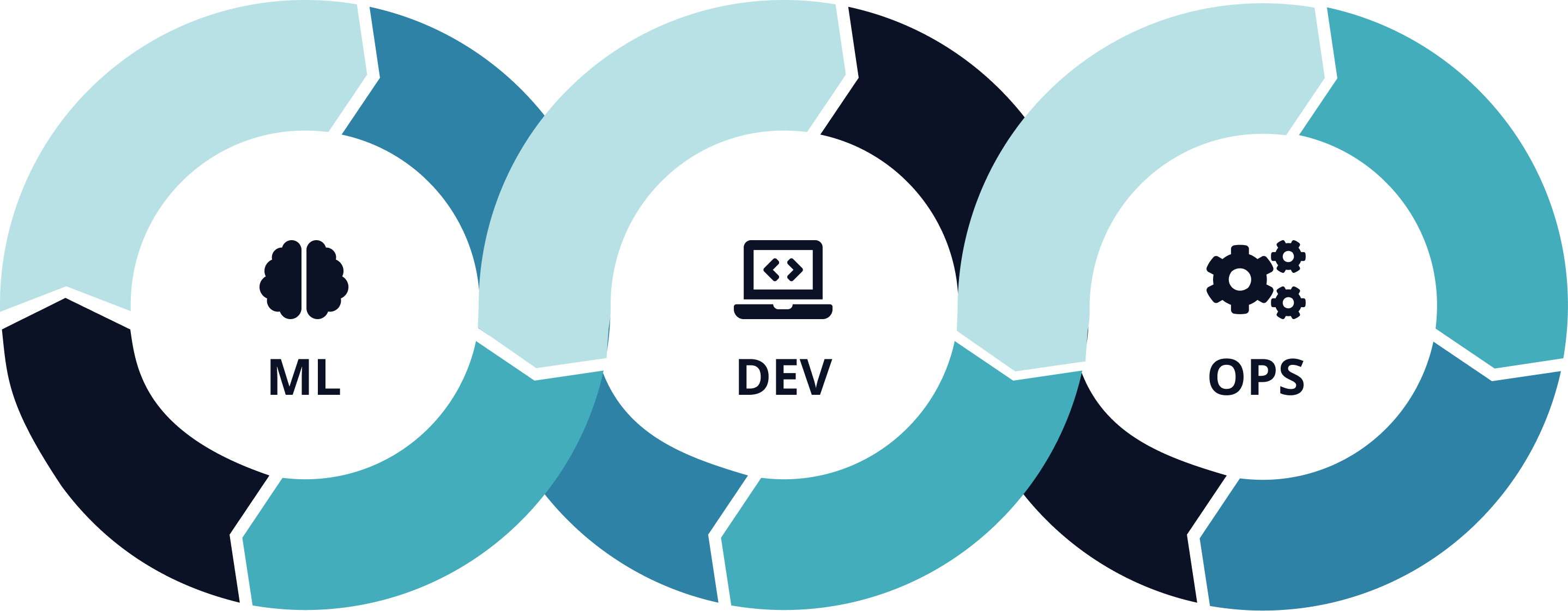 Built for production with MLOps
